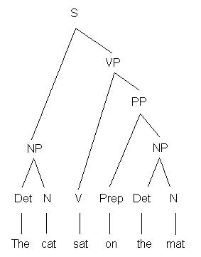 A parse tree